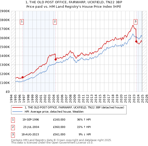 1, THE OLD POST OFFICE, FAIRWARP, UCKFIELD, TN22 3BP: Price paid vs HM Land Registry's House Price Index