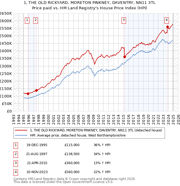 1, THE OLD RICKYARD, MORETON PINKNEY, DAVENTRY, NN11 3TL: Price paid vs HM Land Registry's House Price Index