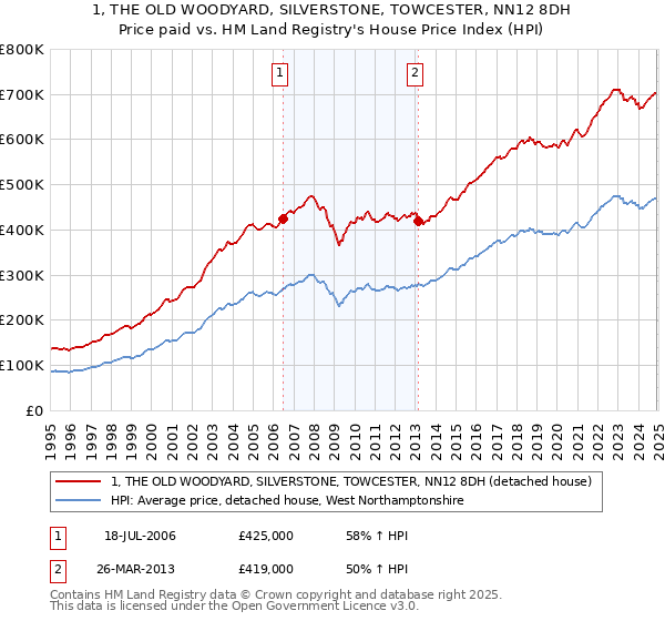 1, THE OLD WOODYARD, SILVERSTONE, TOWCESTER, NN12 8DH: Price paid vs HM Land Registry's House Price Index