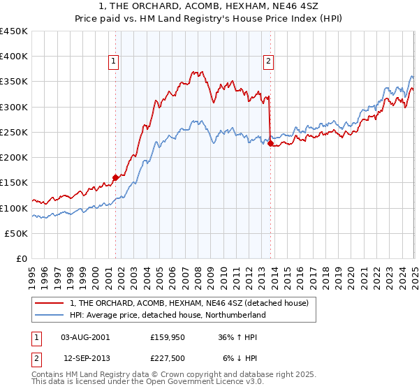 1, THE ORCHARD, ACOMB, HEXHAM, NE46 4SZ: Price paid vs HM Land Registry's House Price Index