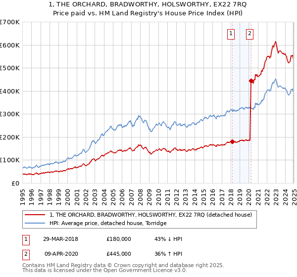 1, THE ORCHARD, BRADWORTHY, HOLSWORTHY, EX22 7RQ: Price paid vs HM Land Registry's House Price Index