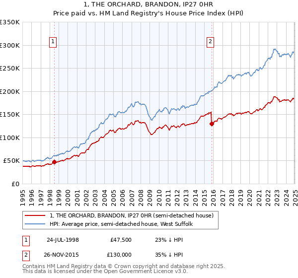 1, THE ORCHARD, BRANDON, IP27 0HR: Price paid vs HM Land Registry's House Price Index