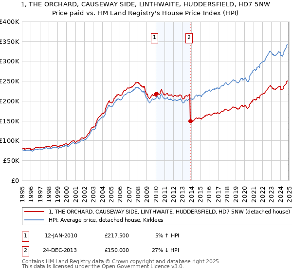 1, THE ORCHARD, CAUSEWAY SIDE, LINTHWAITE, HUDDERSFIELD, HD7 5NW: Price paid vs HM Land Registry's House Price Index