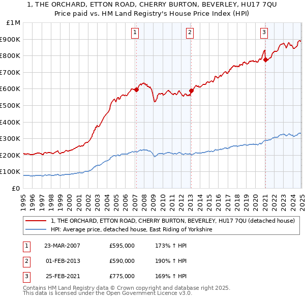 1, THE ORCHARD, ETTON ROAD, CHERRY BURTON, BEVERLEY, HU17 7QU: Price paid vs HM Land Registry's House Price Index