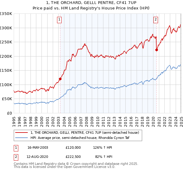 1, THE ORCHARD, GELLI, PENTRE, CF41 7UP: Price paid vs HM Land Registry's House Price Index