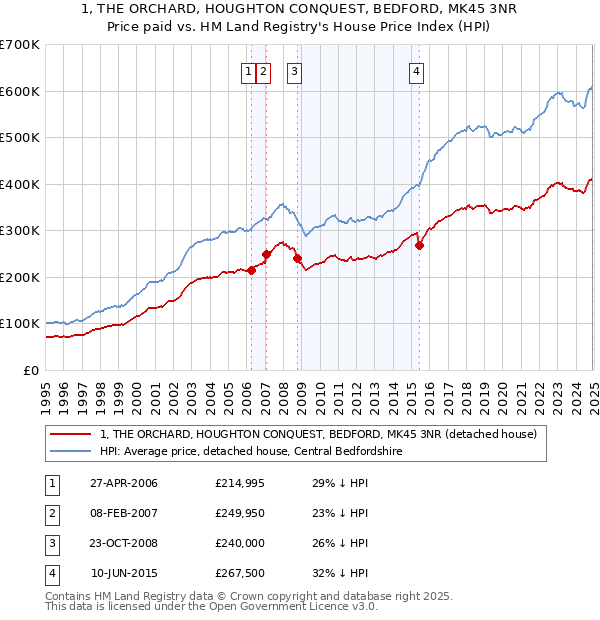 1, THE ORCHARD, HOUGHTON CONQUEST, BEDFORD, MK45 3NR: Price paid vs HM Land Registry's House Price Index