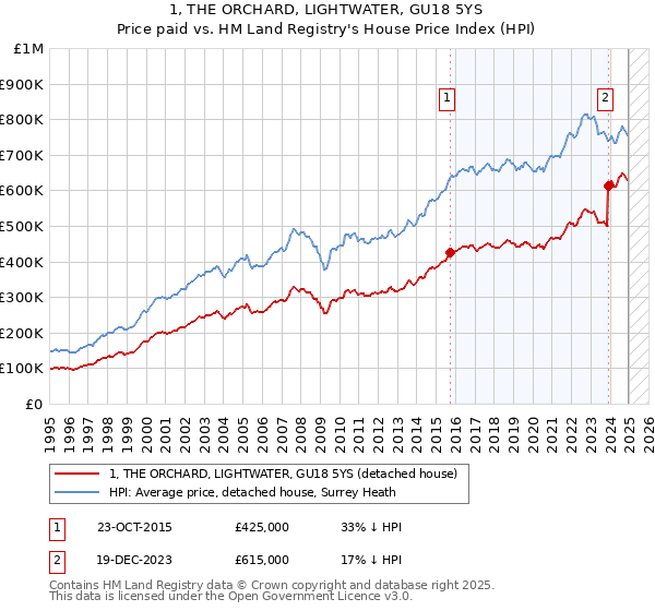 1, THE ORCHARD, LIGHTWATER, GU18 5YS: Price paid vs HM Land Registry's House Price Index