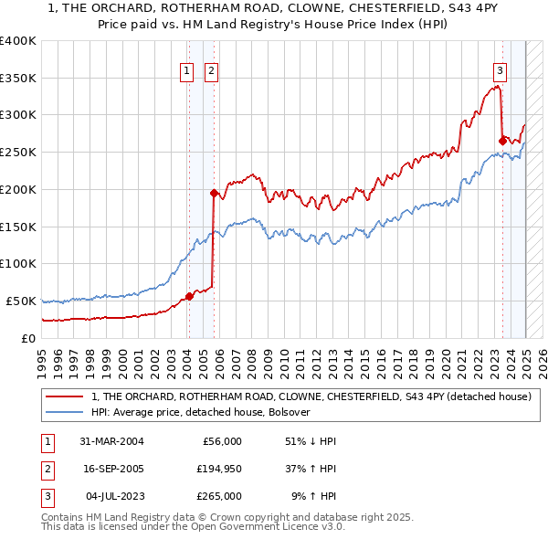 1, THE ORCHARD, ROTHERHAM ROAD, CLOWNE, CHESTERFIELD, S43 4PY: Price paid vs HM Land Registry's House Price Index