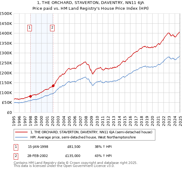 1, THE ORCHARD, STAVERTON, DAVENTRY, NN11 6JA: Price paid vs HM Land Registry's House Price Index