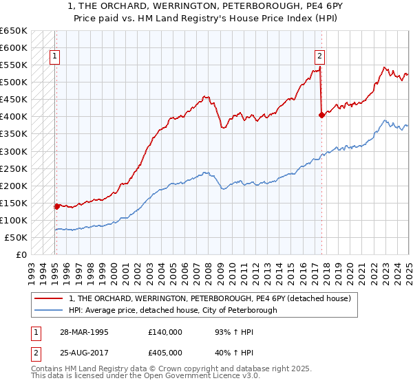 1, THE ORCHARD, WERRINGTON, PETERBOROUGH, PE4 6PY: Price paid vs HM Land Registry's House Price Index