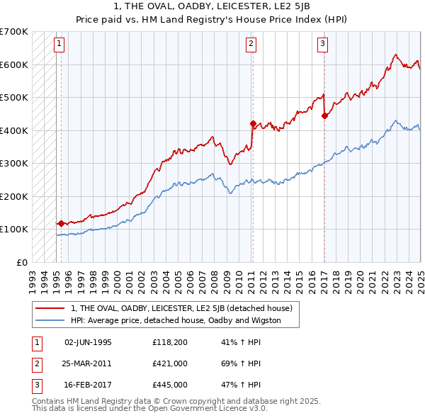 1, THE OVAL, OADBY, LEICESTER, LE2 5JB: Price paid vs HM Land Registry's House Price Index