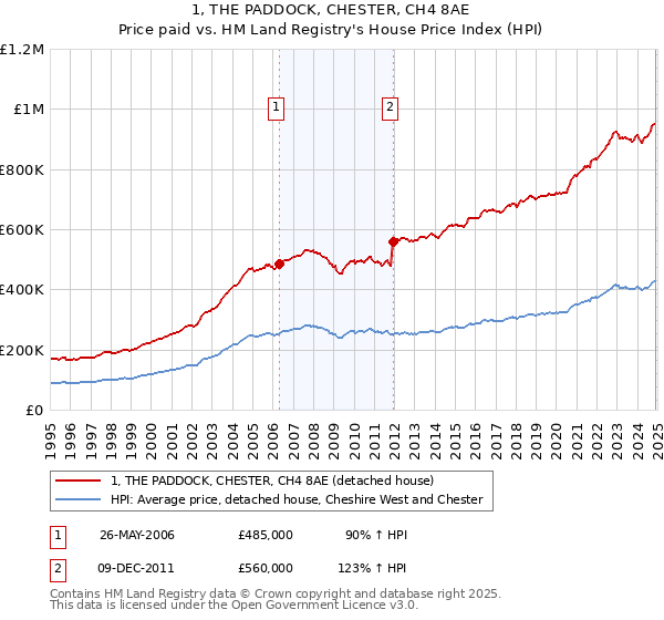 1, THE PADDOCK, CHESTER, CH4 8AE: Price paid vs HM Land Registry's House Price Index