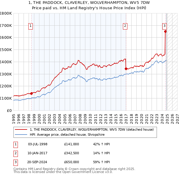 1, THE PADDOCK, CLAVERLEY, WOLVERHAMPTON, WV5 7DW: Price paid vs HM Land Registry's House Price Index