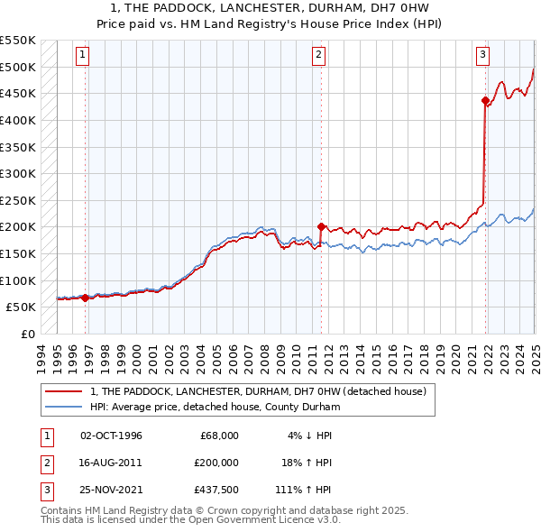 1, THE PADDOCK, LANCHESTER, DURHAM, DH7 0HW: Price paid vs HM Land Registry's House Price Index