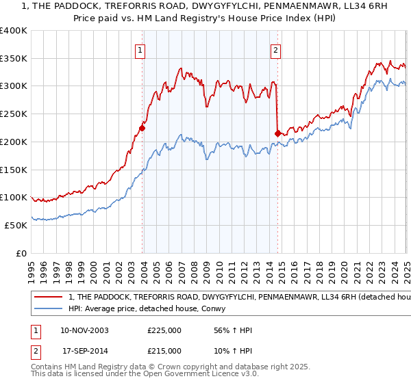 1, THE PADDOCK, TREFORRIS ROAD, DWYGYFYLCHI, PENMAENMAWR, LL34 6RH: Price paid vs HM Land Registry's House Price Index