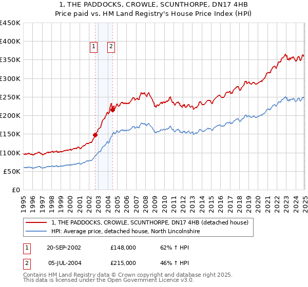 1, THE PADDOCKS, CROWLE, SCUNTHORPE, DN17 4HB: Price paid vs HM Land Registry's House Price Index