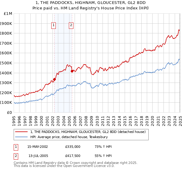 1, THE PADDOCKS, HIGHNAM, GLOUCESTER, GL2 8DD: Price paid vs HM Land Registry's House Price Index