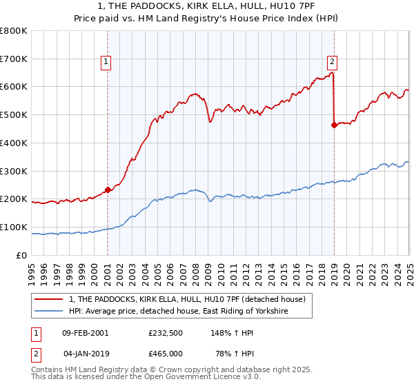 1, THE PADDOCKS, KIRK ELLA, HULL, HU10 7PF: Price paid vs HM Land Registry's House Price Index