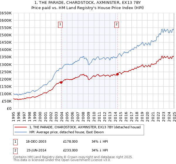 1, THE PARADE, CHARDSTOCK, AXMINSTER, EX13 7BY: Price paid vs HM Land Registry's House Price Index