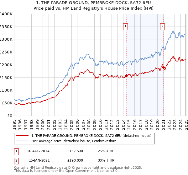 1, THE PARADE GROUND, PEMBROKE DOCK, SA72 6EU: Price paid vs HM Land Registry's House Price Index