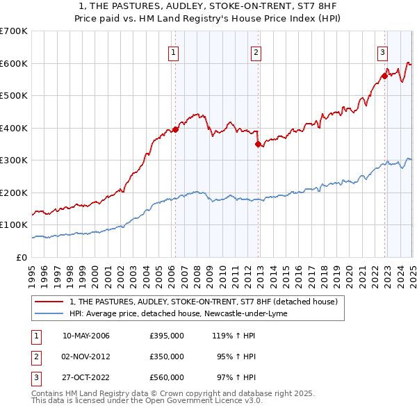 1, THE PASTURES, AUDLEY, STOKE-ON-TRENT, ST7 8HF: Price paid vs HM Land Registry's House Price Index