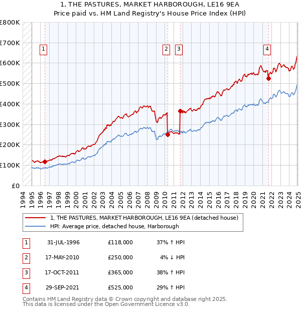 1, THE PASTURES, MARKET HARBOROUGH, LE16 9EA: Price paid vs HM Land Registry's House Price Index