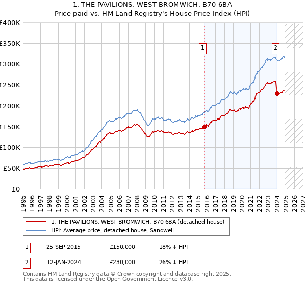1, THE PAVILIONS, WEST BROMWICH, B70 6BA: Price paid vs HM Land Registry's House Price Index