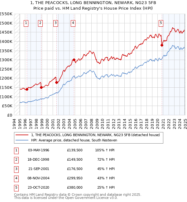1, THE PEACOCKS, LONG BENNINGTON, NEWARK, NG23 5FB: Price paid vs HM Land Registry's House Price Index