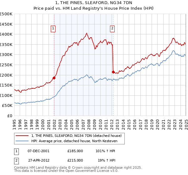 1, THE PINES, SLEAFORD, NG34 7DN: Price paid vs HM Land Registry's House Price Index