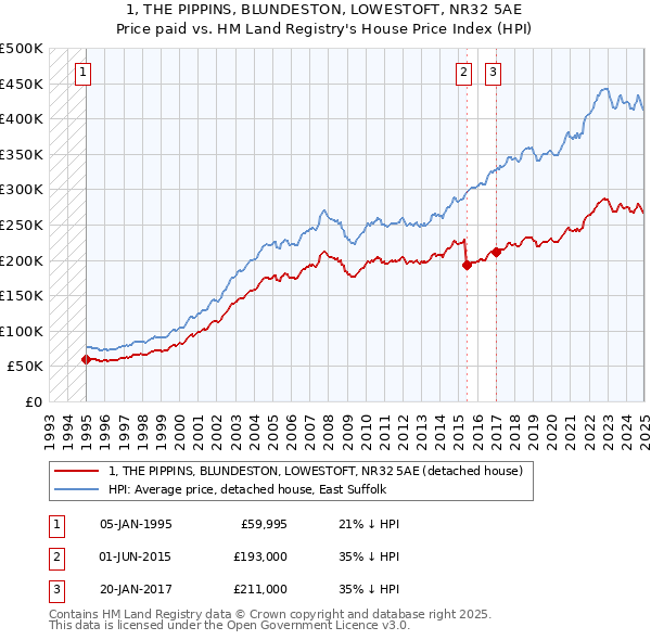 1, THE PIPPINS, BLUNDESTON, LOWESTOFT, NR32 5AE: Price paid vs HM Land Registry's House Price Index