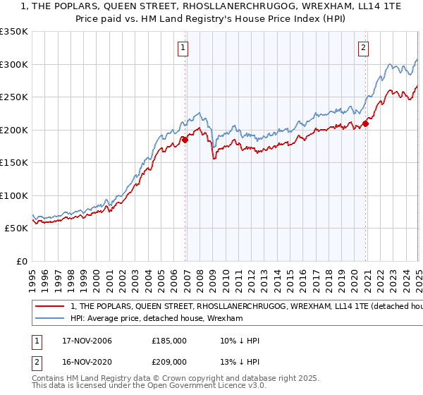 1, THE POPLARS, QUEEN STREET, RHOSLLANERCHRUGOG, WREXHAM, LL14 1TE: Price paid vs HM Land Registry's House Price Index