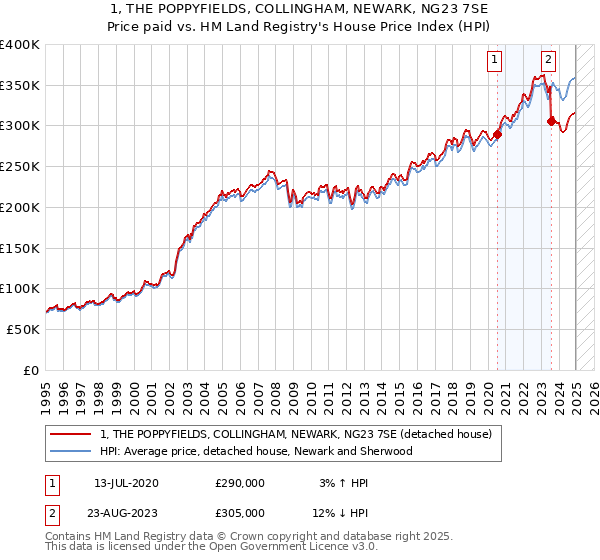 1, THE POPPYFIELDS, COLLINGHAM, NEWARK, NG23 7SE: Price paid vs HM Land Registry's House Price Index