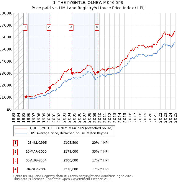 1, THE PYGHTLE, OLNEY, MK46 5PS: Price paid vs HM Land Registry's House Price Index