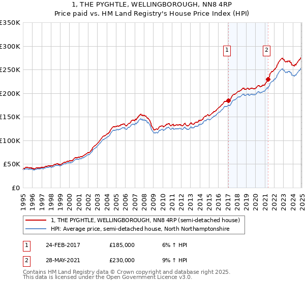 1, THE PYGHTLE, WELLINGBOROUGH, NN8 4RP: Price paid vs HM Land Registry's House Price Index