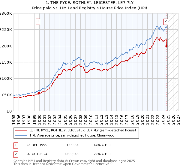 1, THE PYKE, ROTHLEY, LEICESTER, LE7 7LY: Price paid vs HM Land Registry's House Price Index