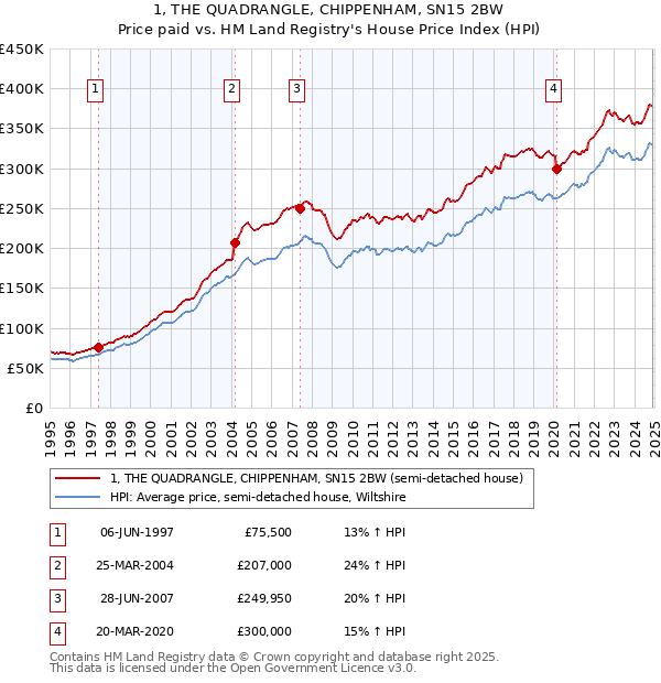 1, THE QUADRANGLE, CHIPPENHAM, SN15 2BW: Price paid vs HM Land Registry's House Price Index