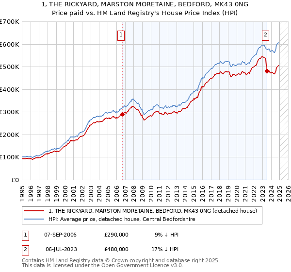1, THE RICKYARD, MARSTON MORETAINE, BEDFORD, MK43 0NG: Price paid vs HM Land Registry's House Price Index