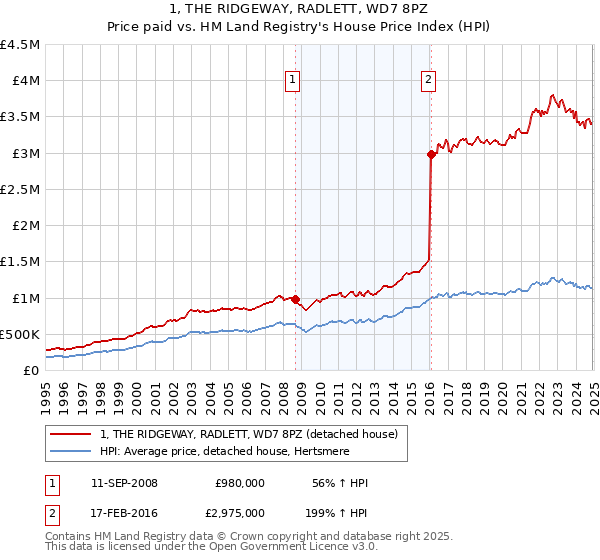 1, THE RIDGEWAY, RADLETT, WD7 8PZ: Price paid vs HM Land Registry's House Price Index