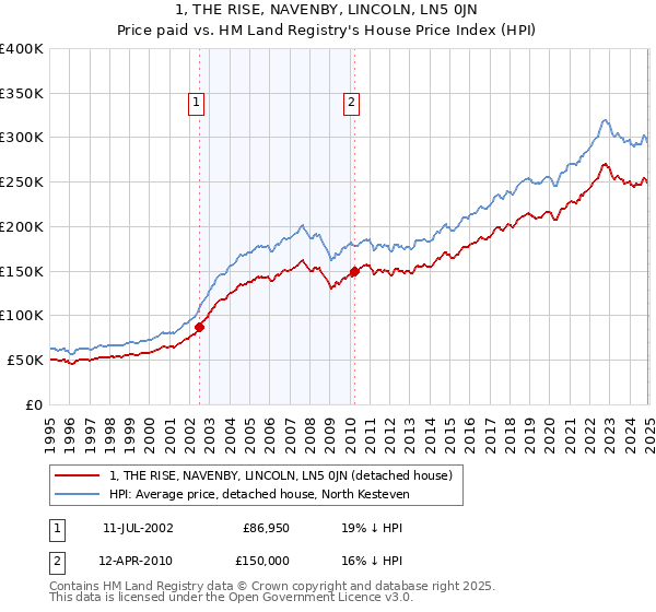 1, THE RISE, NAVENBY, LINCOLN, LN5 0JN: Price paid vs HM Land Registry's House Price Index