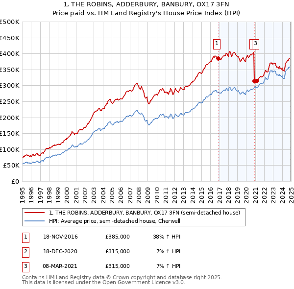 1, THE ROBINS, ADDERBURY, BANBURY, OX17 3FN: Price paid vs HM Land Registry's House Price Index