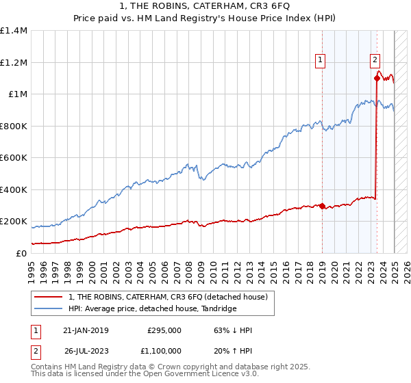 1, THE ROBINS, CATERHAM, CR3 6FQ: Price paid vs HM Land Registry's House Price Index