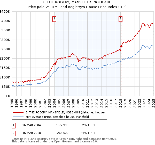 1, THE RODERY, MANSFIELD, NG18 4UH: Price paid vs HM Land Registry's House Price Index
