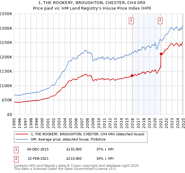1, THE ROOKERY, BROUGHTON, CHESTER, CH4 0RX: Price paid vs HM Land Registry's House Price Index