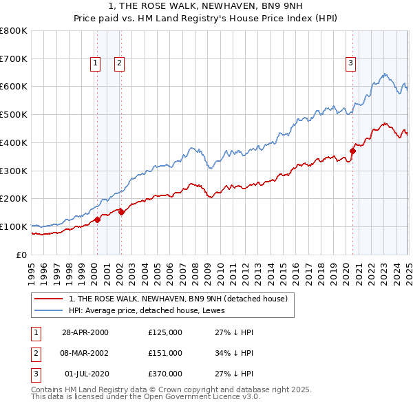 1, THE ROSE WALK, NEWHAVEN, BN9 9NH: Price paid vs HM Land Registry's House Price Index