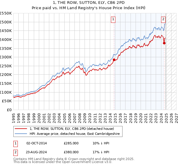 1, THE ROW, SUTTON, ELY, CB6 2PD: Price paid vs HM Land Registry's House Price Index