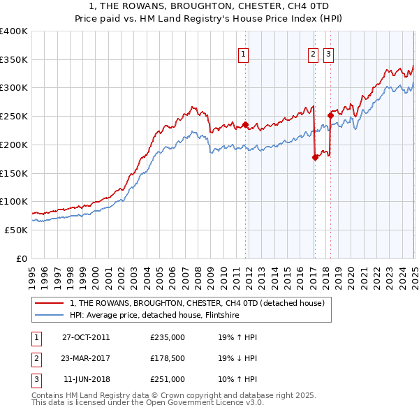 1, THE ROWANS, BROUGHTON, CHESTER, CH4 0TD: Price paid vs HM Land Registry's House Price Index