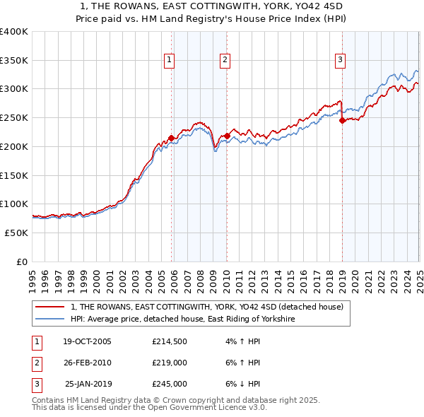 1, THE ROWANS, EAST COTTINGWITH, YORK, YO42 4SD: Price paid vs HM Land Registry's House Price Index
