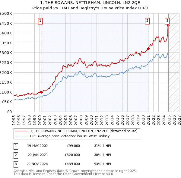 1, THE ROWANS, NETTLEHAM, LINCOLN, LN2 2QE: Price paid vs HM Land Registry's House Price Index