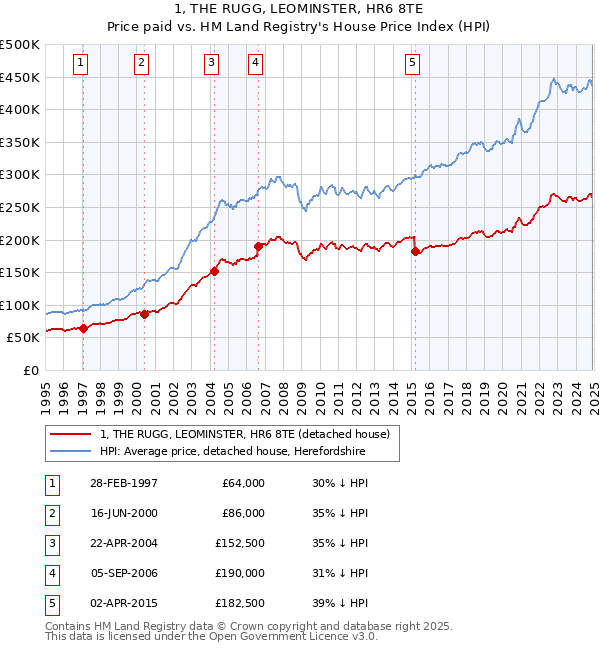 1, THE RUGG, LEOMINSTER, HR6 8TE: Price paid vs HM Land Registry's House Price Index