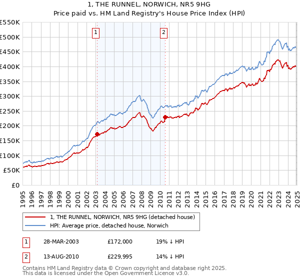 1, THE RUNNEL, NORWICH, NR5 9HG: Price paid vs HM Land Registry's House Price Index